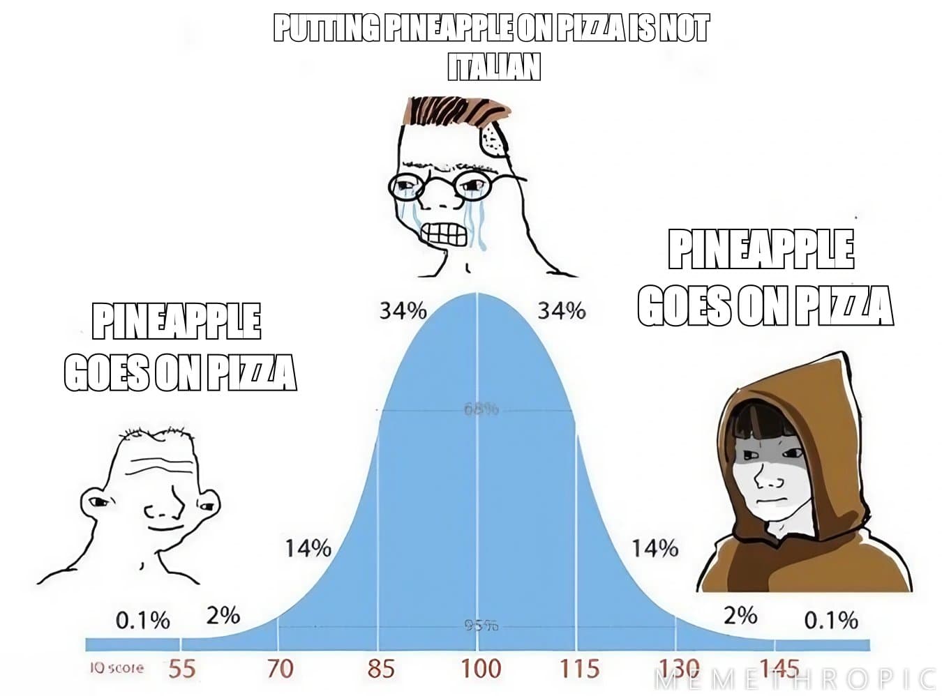 Bell Curve meme template